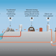 ‘Negative emission’ technology comes in many forms.